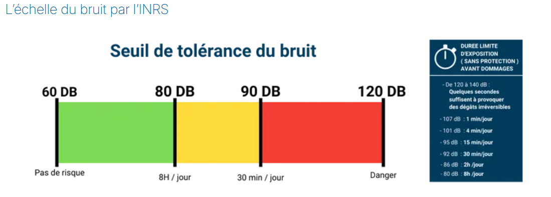 seuils de tolérance au  bruit selon l'INRS